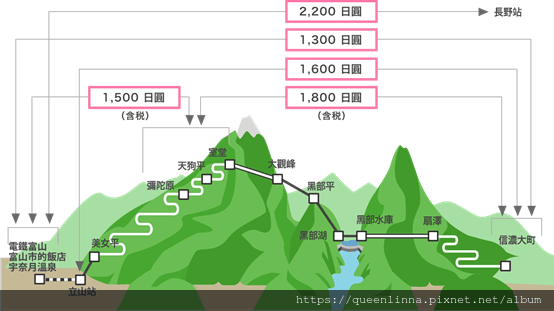立山黑部行李運送、交通方式