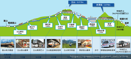 立山黑部行李運送、交通方式
