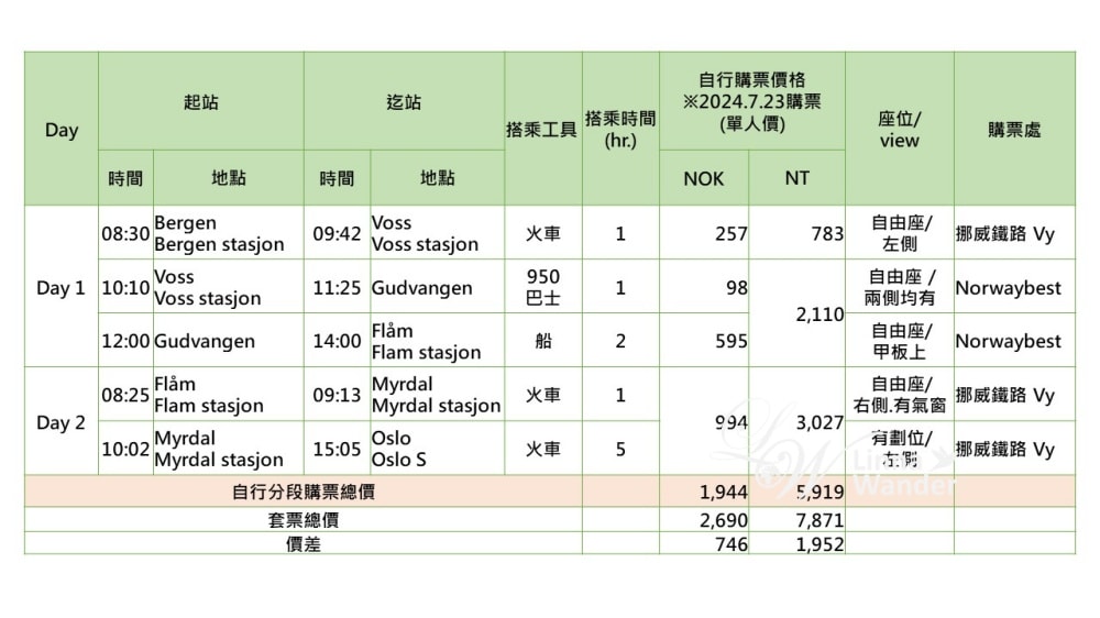 挪威縮影分段訂票